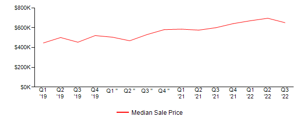 Sales Price Trends